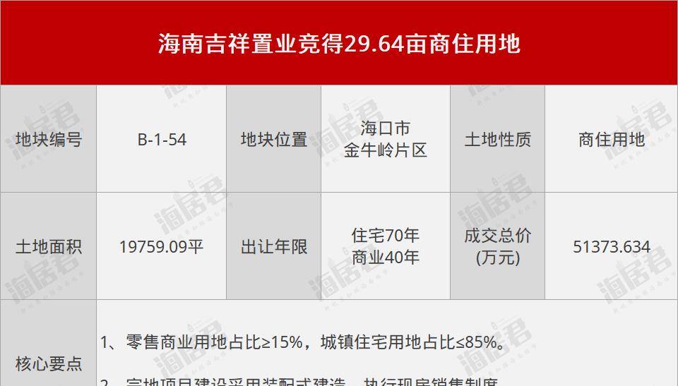 海口成交1宗商住用地，占地约29.64亩、楼面价10000元平