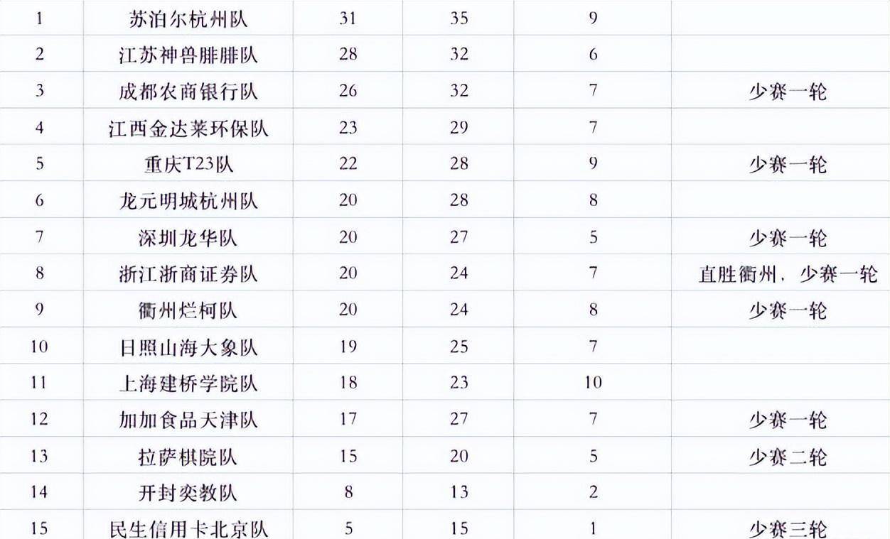 围甲联赛，开胃菜来了！拉萨棋院，民生信誉卡北京能否胜利保级？