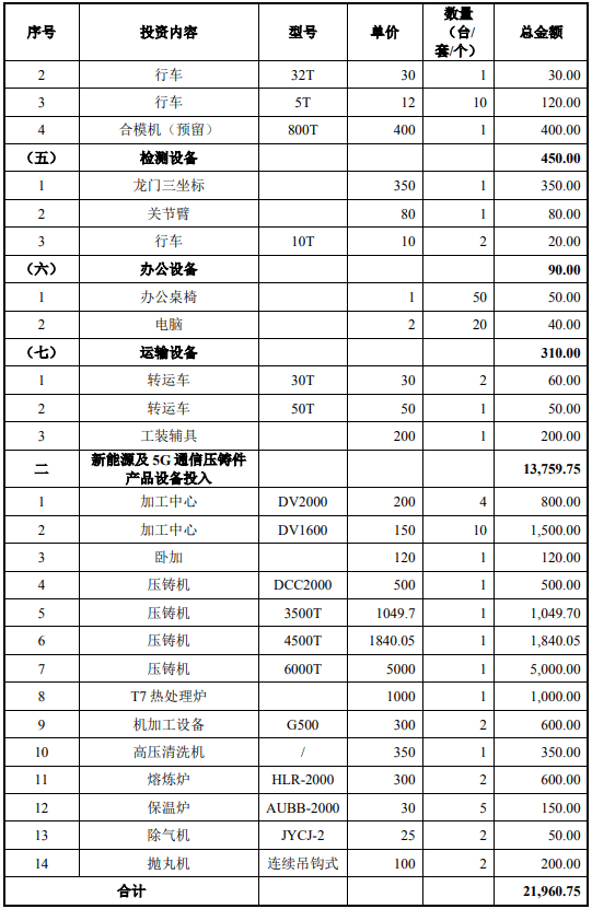 新能源汽车系统、5G通信零配件及模具生产建设项目可行性研开云 开云体育究报告(图3)