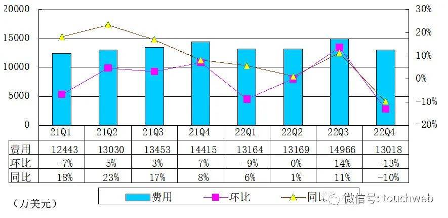 搜狐财报图解：年营收7.34亿美圆 持续三年持续盈利