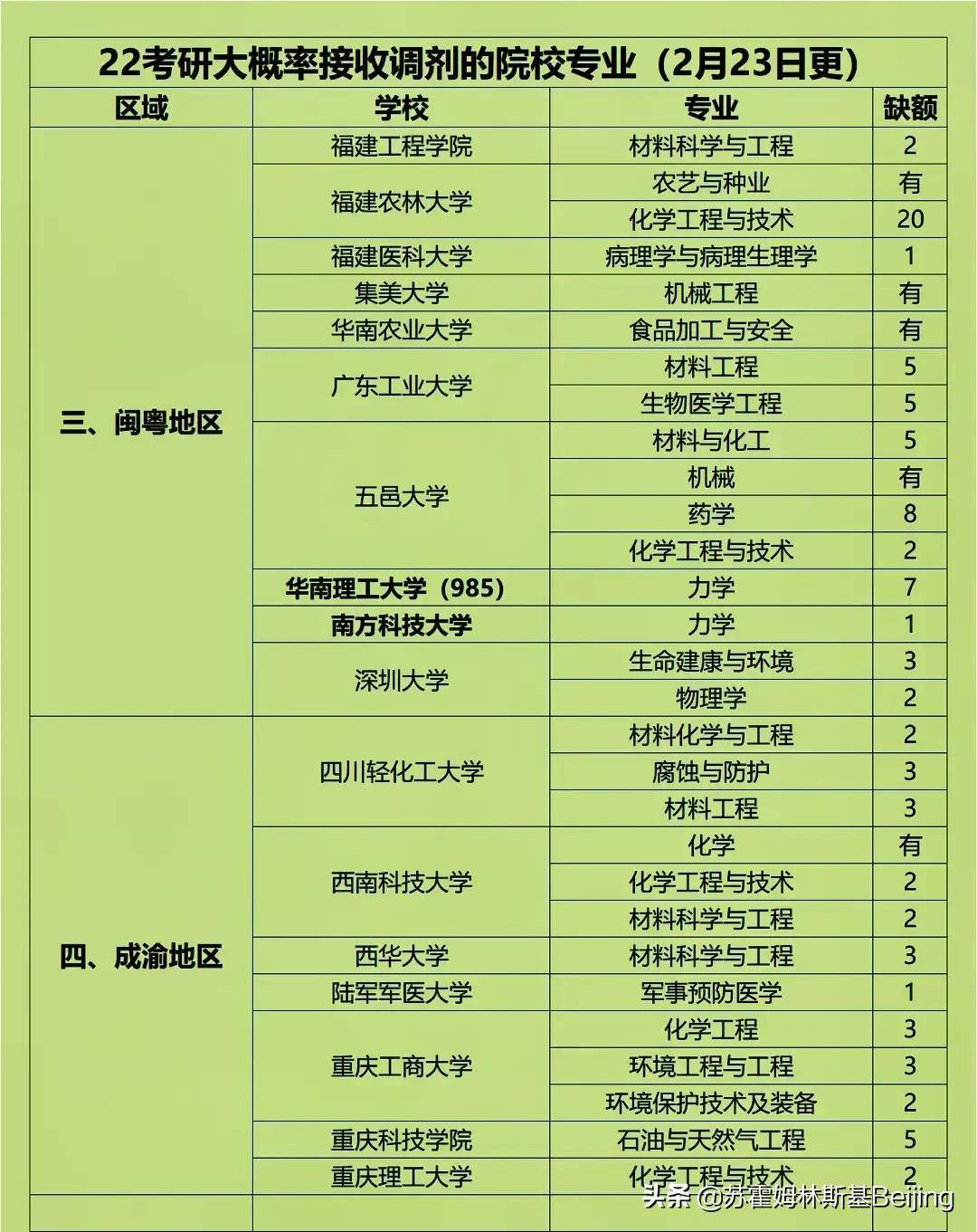 考研分数出来先做三件事：过国线就可调剂的20所院校！