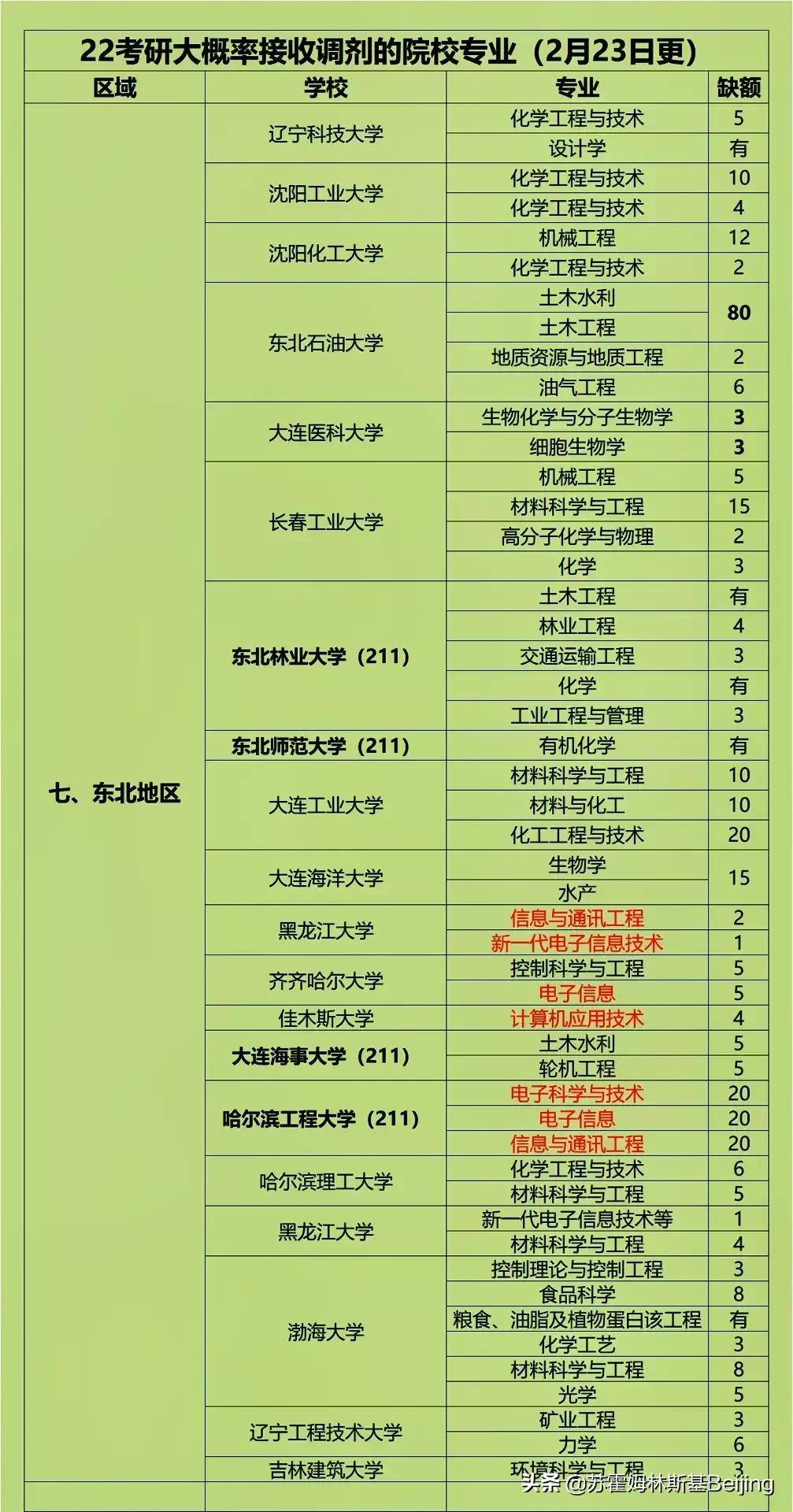 考研分数出来先做三件事：过国线就可调剂的20所院校！