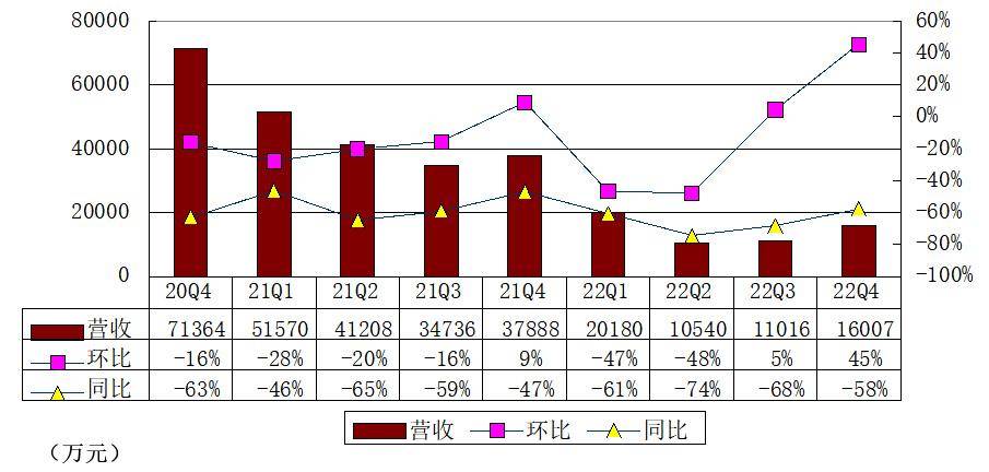 趣店季报图解：营收1.6亿同比降58% 净利达4.9亿