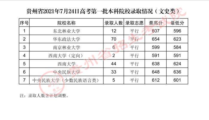 贵州高考：2023年贵州省高考第一批本科院校登科分数线