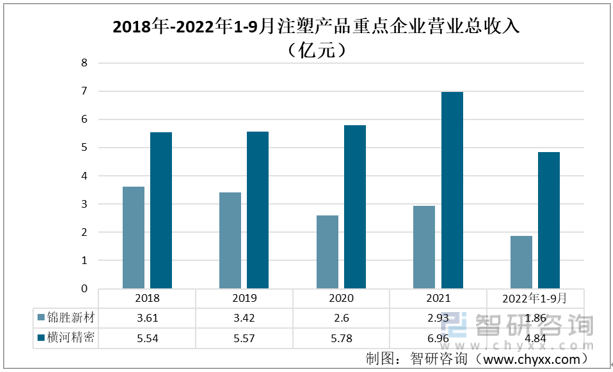 财产趋向！2022年中国注塑产物行业重点企业比照阐发：横河细密毛利率程度更优