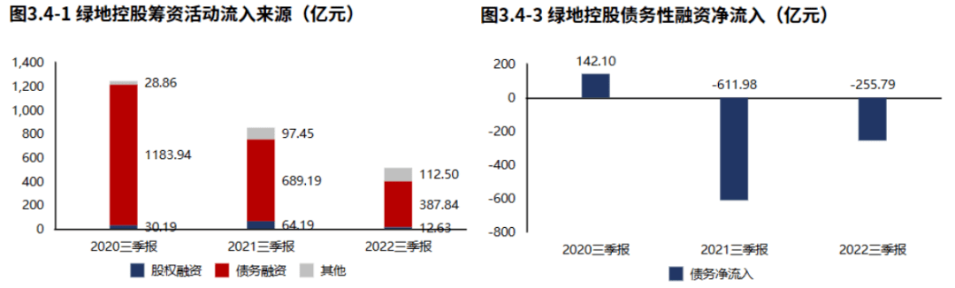 房地产 | 绿地控股：营业虽有下滑，但现金流压力减小