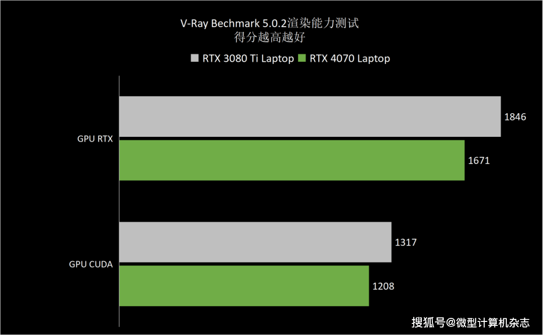 RTX 4070ݵ1440pϷݺɳ ROGǹ7ϷȲ