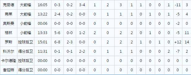 玫瑰照旧！骑士替补席正负值比照，罗斯不配坐地板！