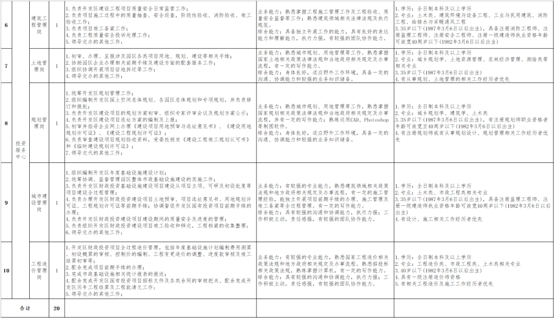 2023年石河子经济手艺开发区面向社会公开雇用工做人员通知布告