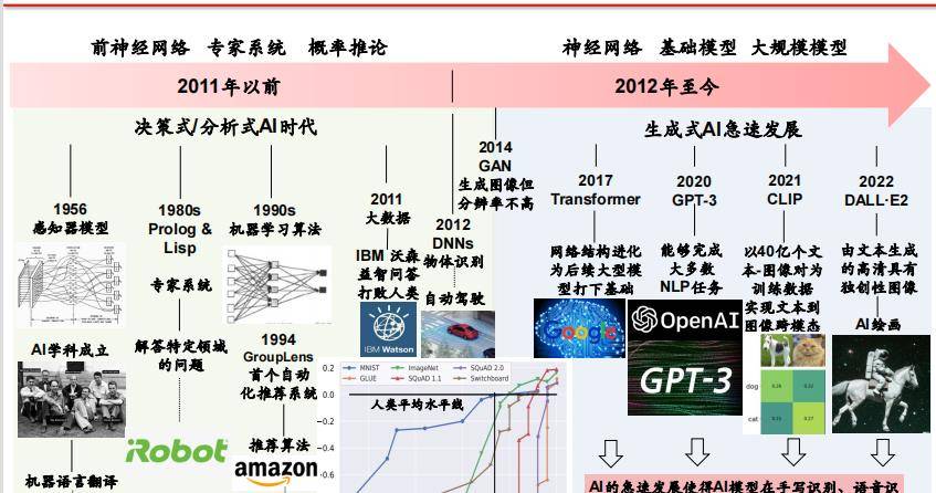 从辅助人类到“替代”人类：人工智能，将成2023年新风口！