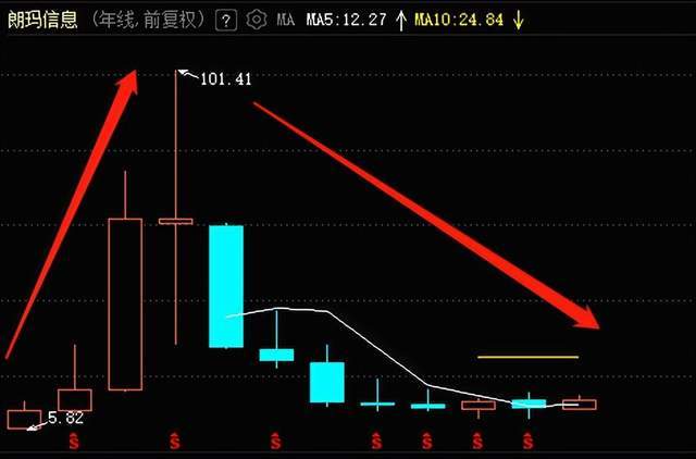 昔日“基金一姐”重仓股不香了？朗玛信息跌去86%，股民被深套