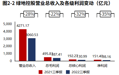 房地产 | 绿地控股：营业虽有下滑，但现金流压力减小