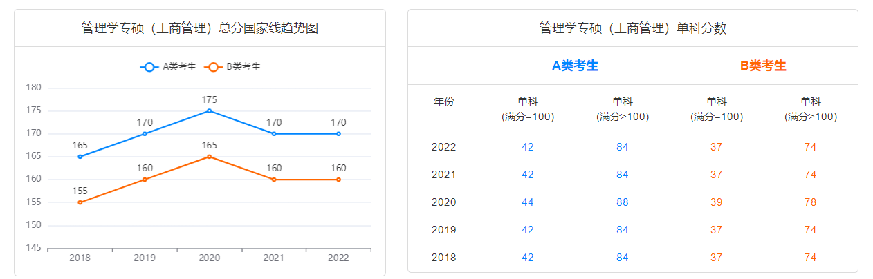 23年考研分数线预测：办理类联考分数线会是几？会下降吗？