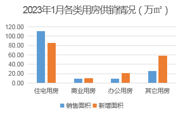 2023年1月寡成评估成都房地产市场月度陈述，东南西北夏良舟