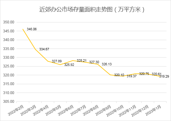 2023年1月寡成评估成都房地产市场月度陈述，东南西北夏良舟