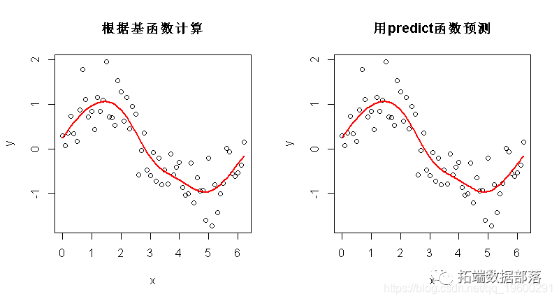 R语言广义相加模子 (GAMs)阐发预测CO2时间序列数据|附代码数据