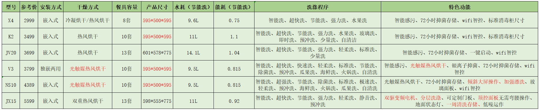 洗碗机值不值得买？美的洗碗机怎么样？最全选购攻略看那里！