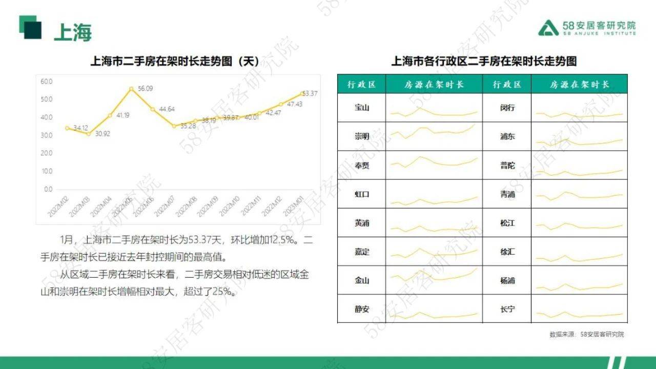 33页|2023年1月一线城市二手房市场月报（附下载）