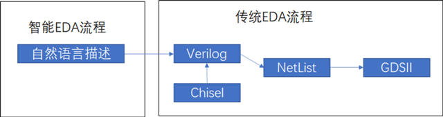 智能EDA海潮即未来袭，ChatGPT若何助力设想芯片