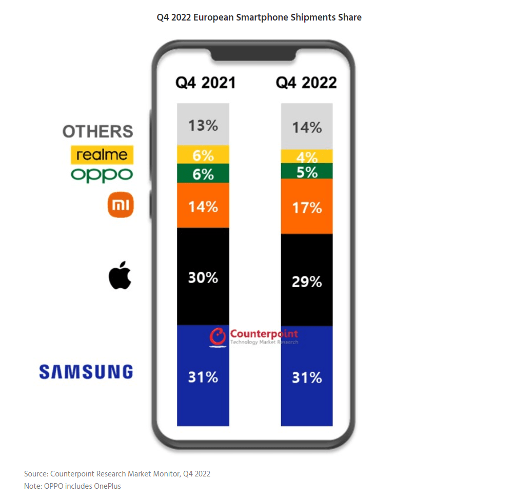 2022年Q4欧洲手机出货量：苹果三星继续领跑，国产OPPO位居第四