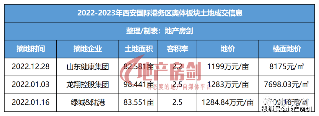 88亩，11.347亿元起！奥体板块“压箱底”地块出让！