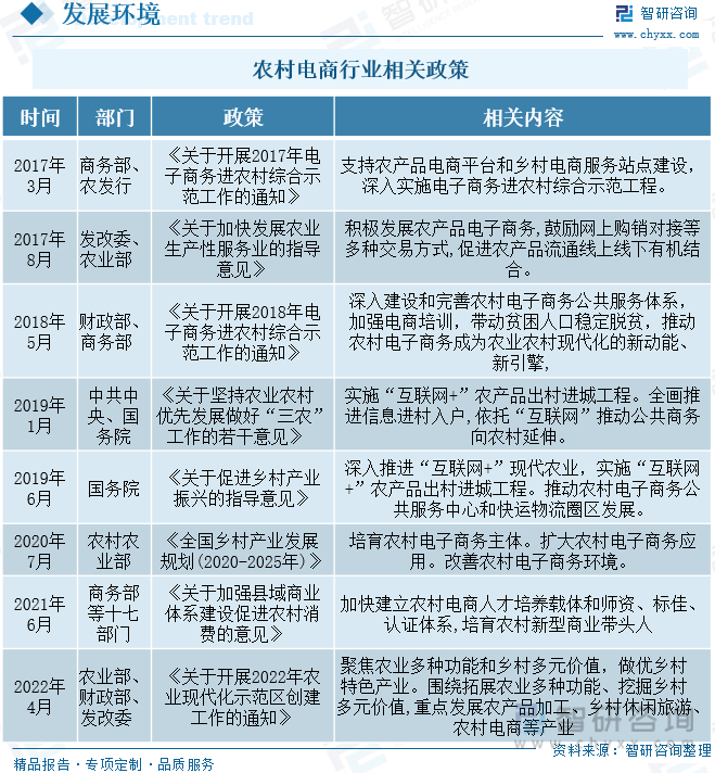 行业干货！2022年中国农村电商行业全景速览：村落复兴助力农村电商开展