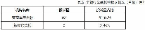 蒙商消费金融2022年赞扬量居内蒙古非银金融机构首位