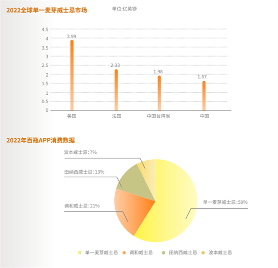 百瓶发布最新版《威士忌2022年度行业陈述》，洞察愈发年轻化的市场