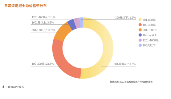 百瓶发布最新版《威士忌2022年度行业陈述》，洞察愈发年轻化的市场