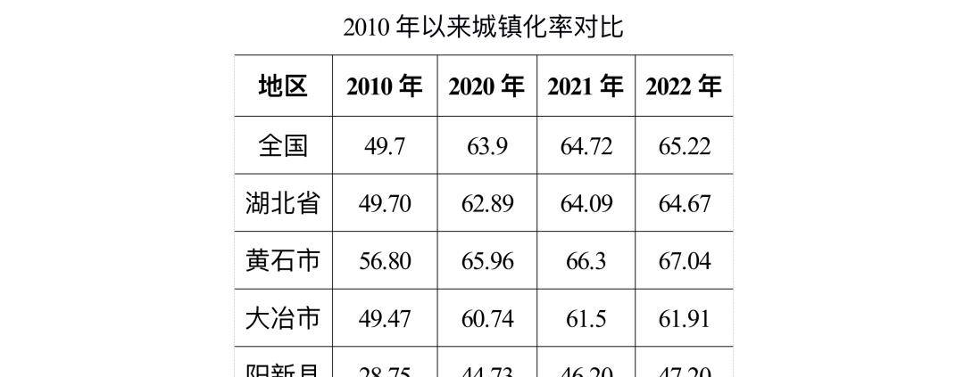 重磅！黄石排名全省第三 四个城区到达100%