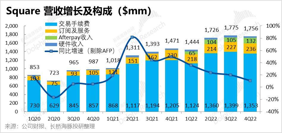 张红甫_美国的“付出宝”要长点记性，发布2022年第四时度财报