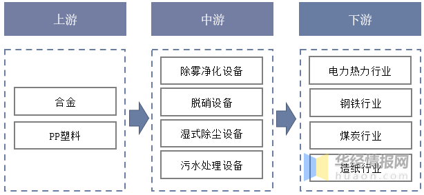 米乐官方网成天研讨一个行业：华夏环保装备行业市集深度解读(图3)