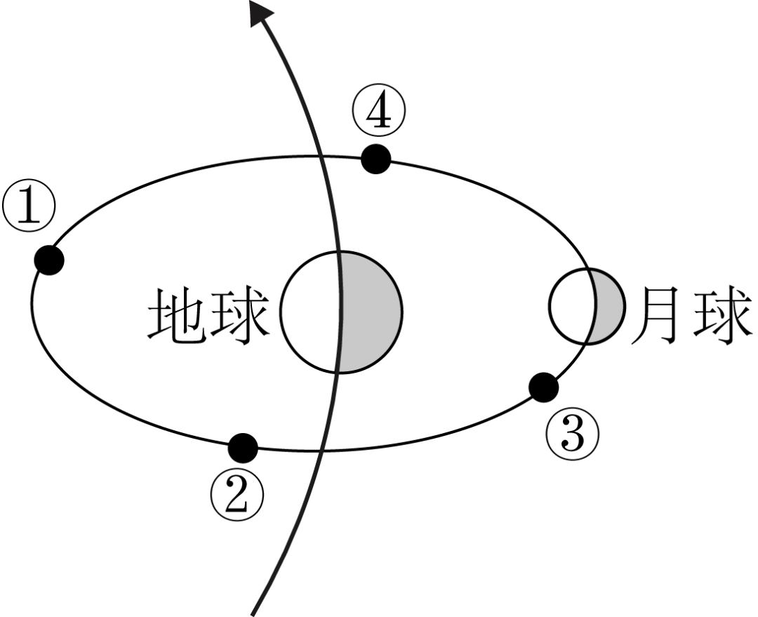 今天，距高考还有100天，高考百日誓师后，天文百日大会战起头了！