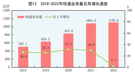 2022年全年规模以上办事业企业利润总额增长8.5%