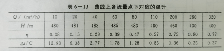 离心磁力泵最小运转流量你晓得吗？