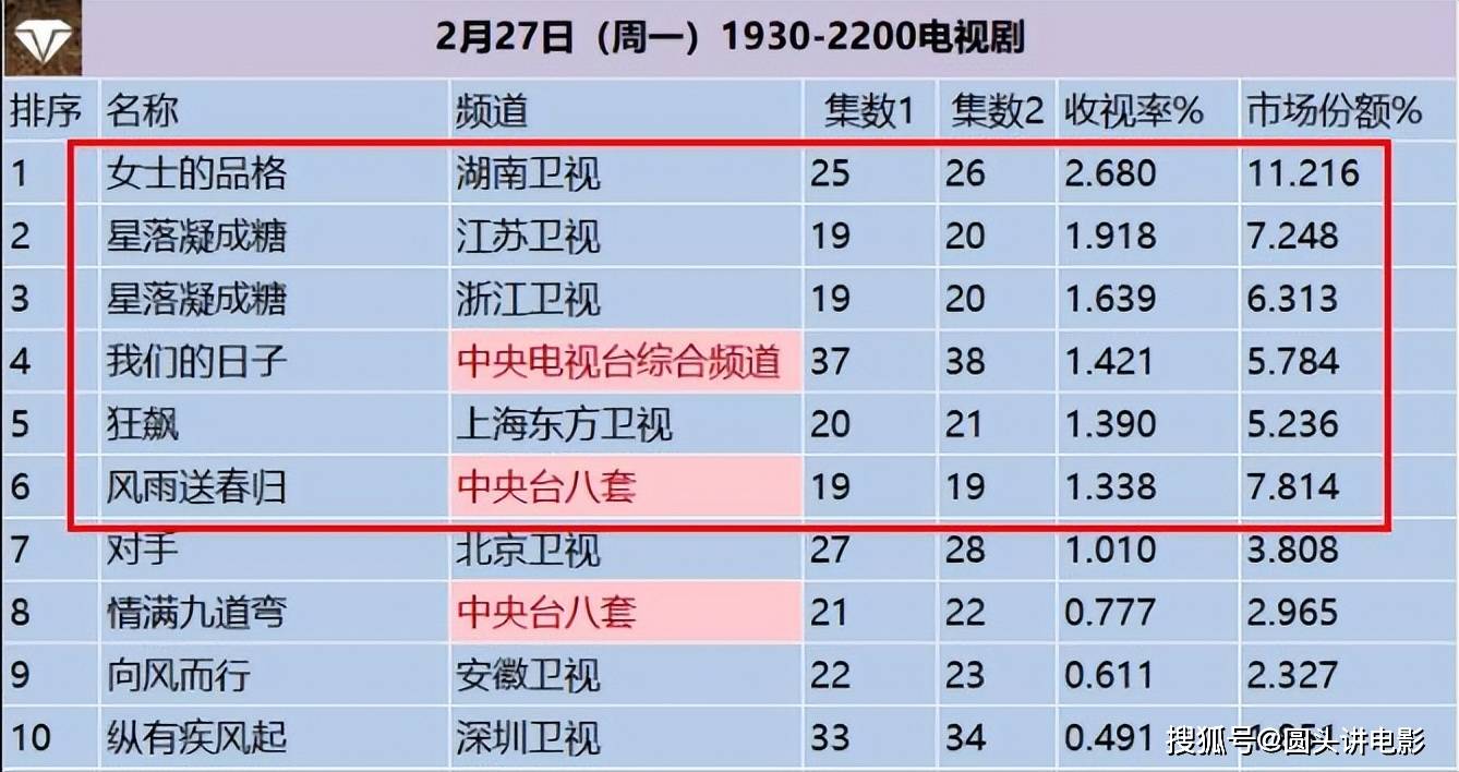 当前收视率更高的5部剧，《狂飙》跌出前三，第一收视高达2.680%