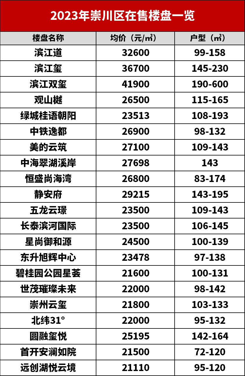 猝不及防！南通15家楼盘颁布发表涨价！