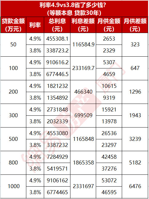 实降了！厦门多家银行首套房贷利率已降至3.8%！最快3天放款