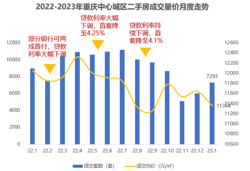 bsport体育万万没想到！重庆这两个区的二手房最好卖成交量最高的小区一个月带看2243次(图1)