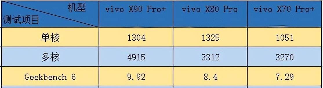 游戏玩家别踩坑！vivo X系列旗舰三代横评 上代旗舰性价比没那么高