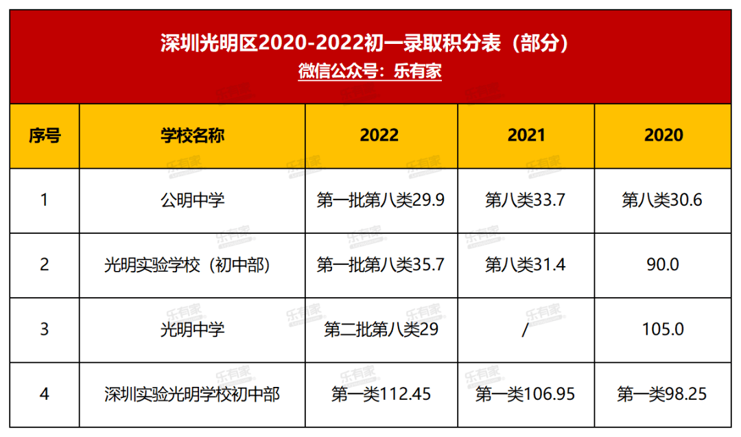 深圳学区地图+小一初一登科分数线+深圳10区积分入学规则！