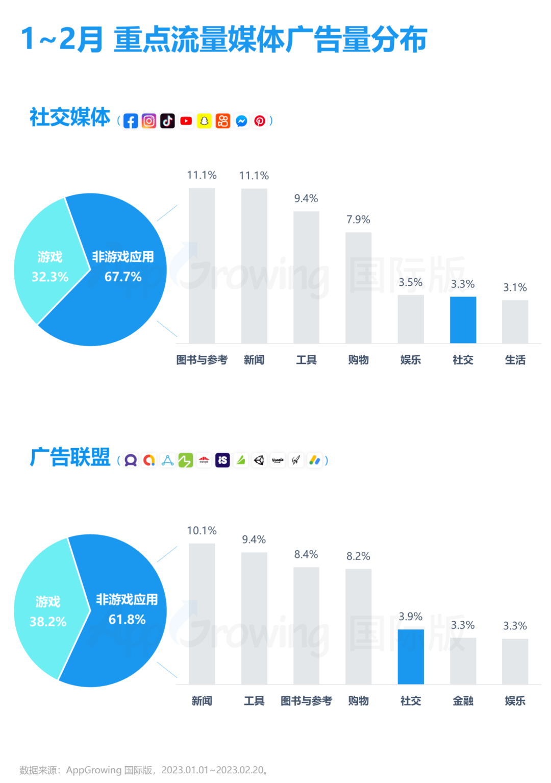 专注细分需乞降人群或成新趋向，1-2月社交应用海外买量解读