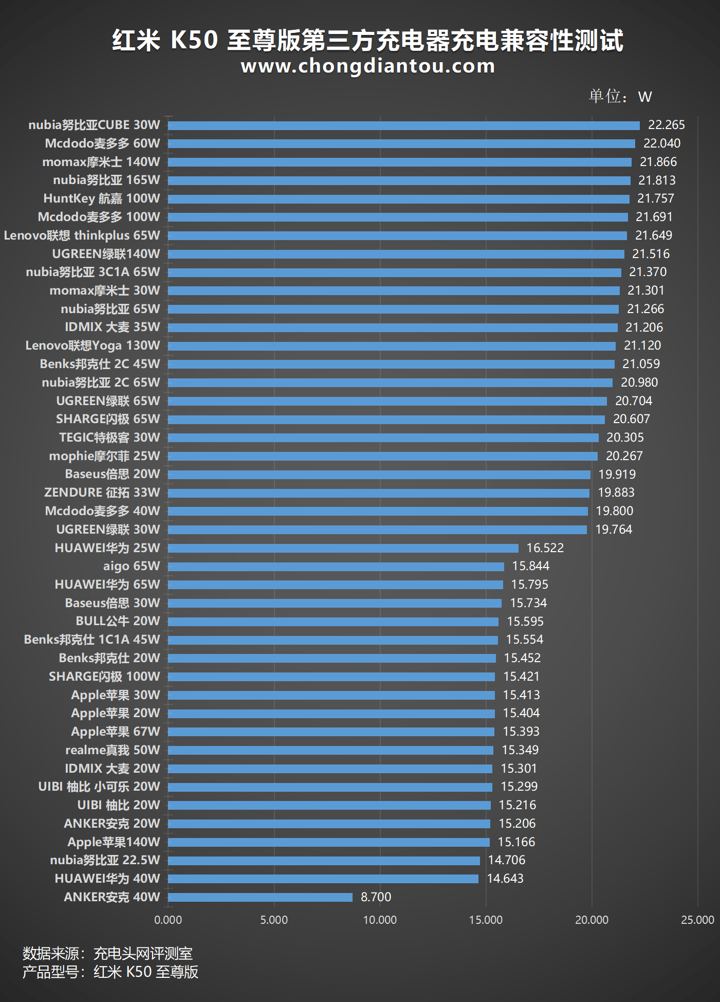 120W+5000mAh续航，高规设置装备摆设实旗舰，Redmi K50至尊版手机充电评测