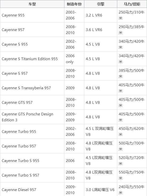 成都 保时捷cayenne卡宴车友会：那就是保时捷第一代卡宴的起头与完毕