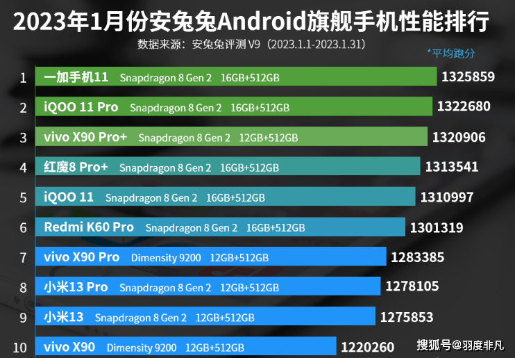 Android手机性能榜单更新，高通霸榜，一加11守擂胜利