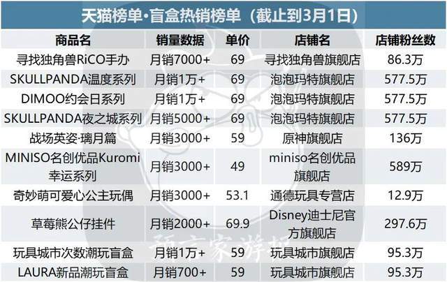 ​2月IP衍生品榜：潮玩IP重回榜首，《三体》《流离地球》后劲惊人