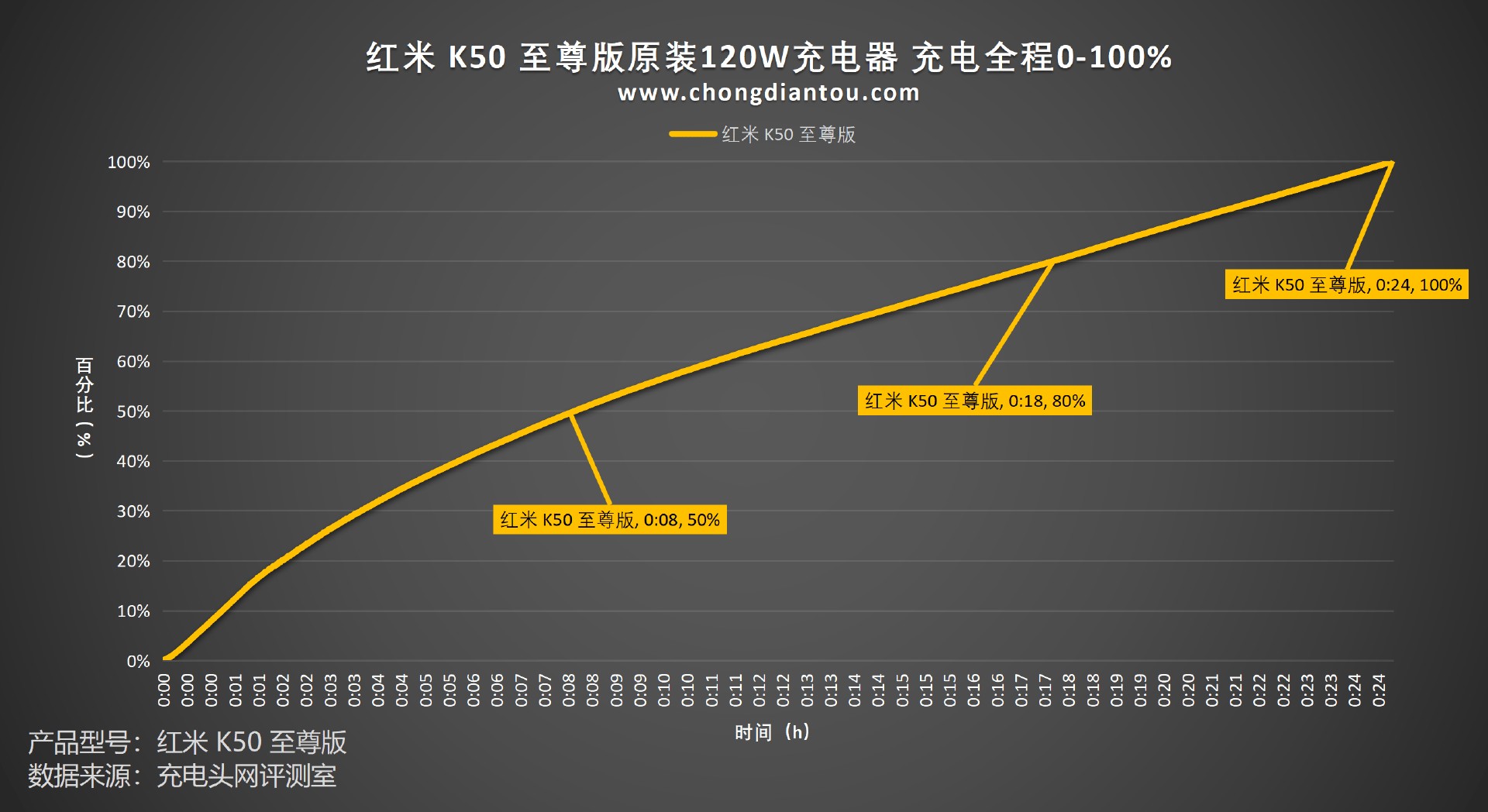 120W+5000mAh续航，高规设置装备摆设实旗舰，Redmi K50至尊版手机充电评测