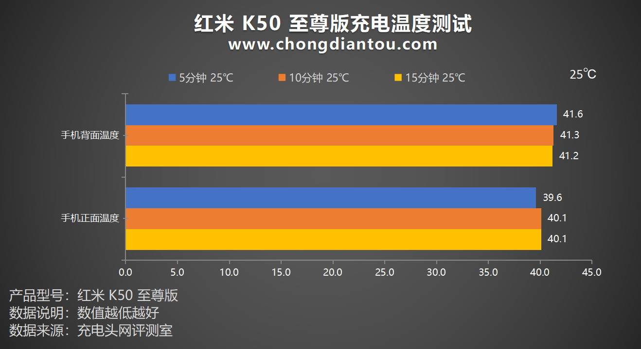 120W+5000mAh续航，高规设置装备摆设实旗舰，Redmi K50至尊版手机充电评测