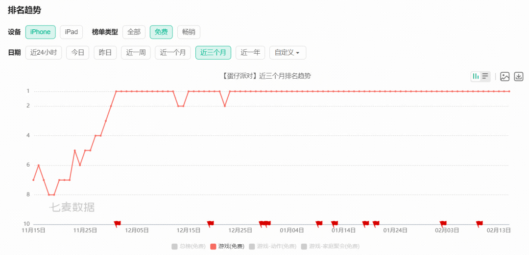 3000万！网易游戏史上更高日活：《蛋仔派对》的营销神操做