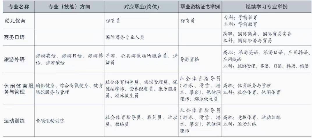 全国中等职业教育前途更好的专业类TOP10